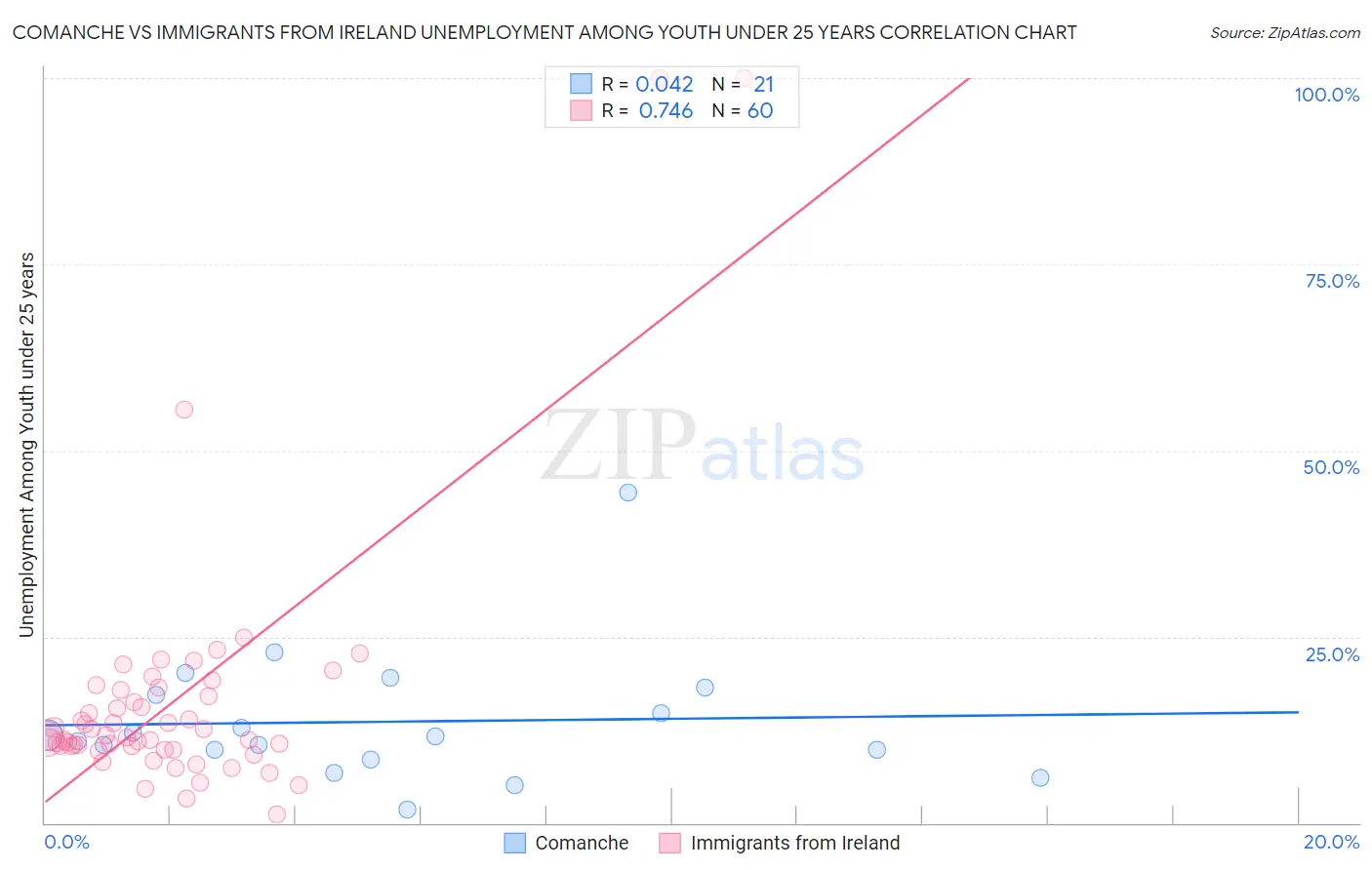 Comanche vs Immigrants from Ireland Unemployment Among Youth under 25 years