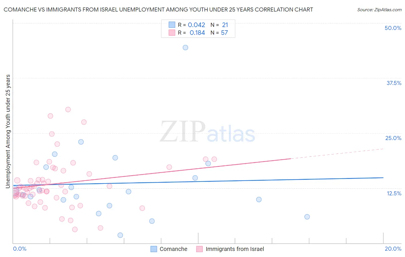 Comanche vs Immigrants from Israel Unemployment Among Youth under 25 years