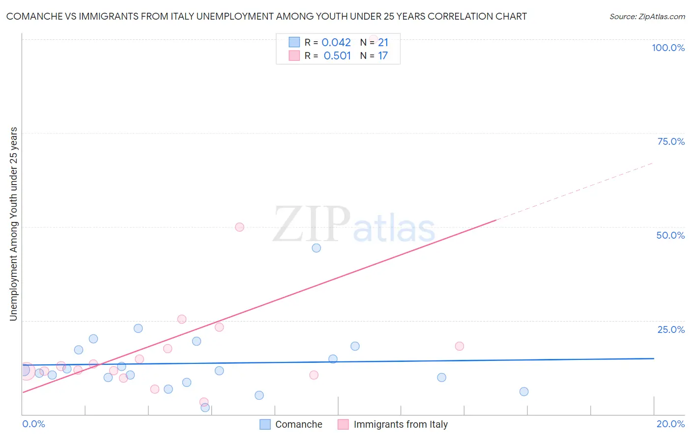 Comanche vs Immigrants from Italy Unemployment Among Youth under 25 years