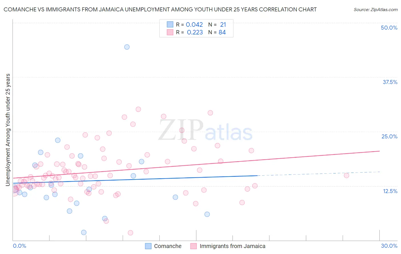 Comanche vs Immigrants from Jamaica Unemployment Among Youth under 25 years