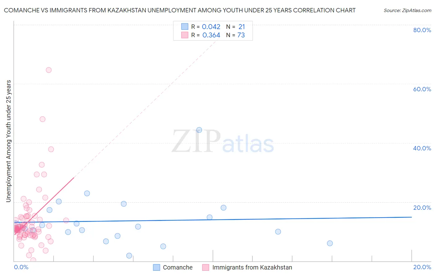 Comanche vs Immigrants from Kazakhstan Unemployment Among Youth under 25 years