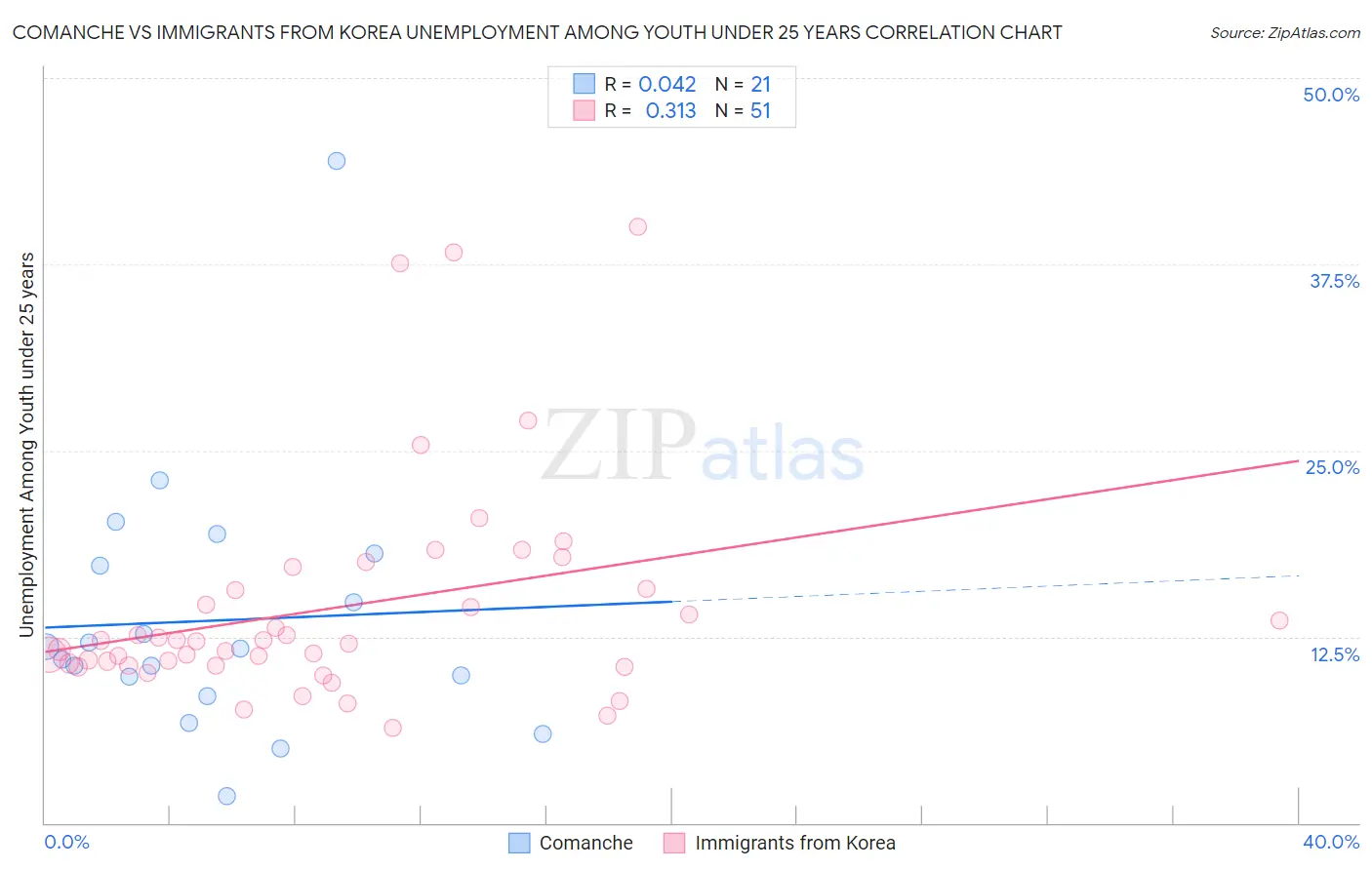 Comanche vs Immigrants from Korea Unemployment Among Youth under 25 years