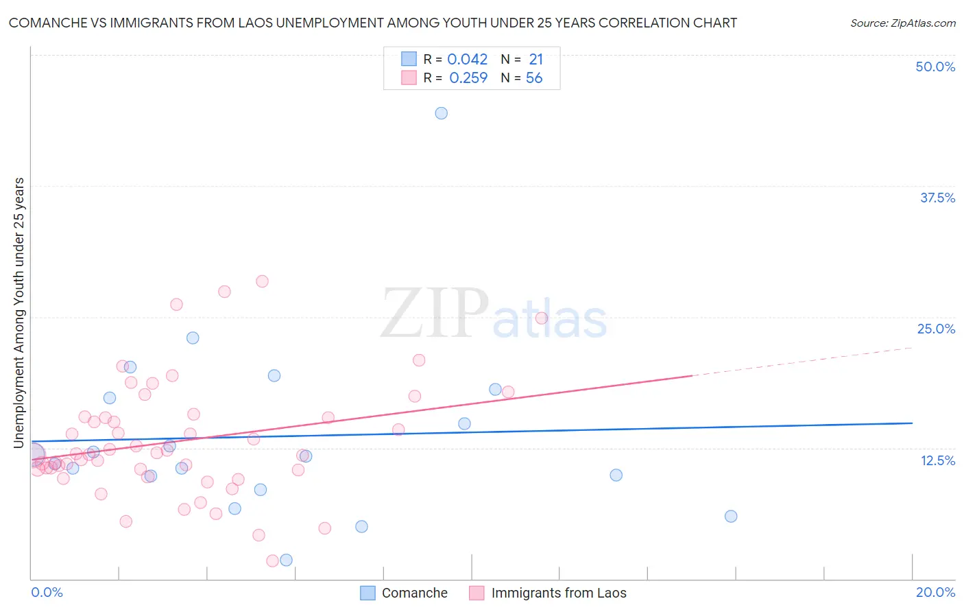 Comanche vs Immigrants from Laos Unemployment Among Youth under 25 years