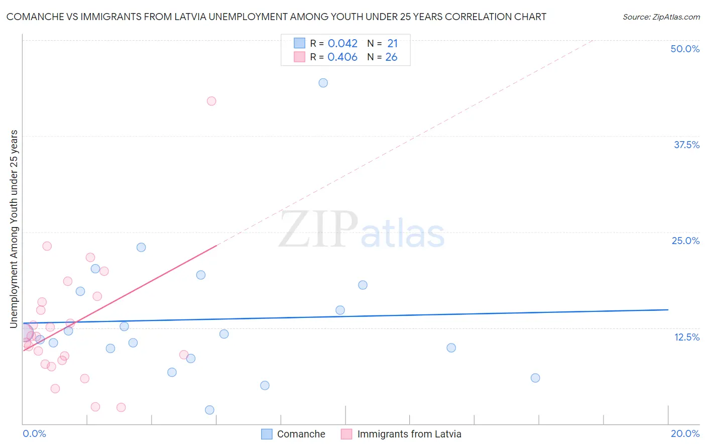 Comanche vs Immigrants from Latvia Unemployment Among Youth under 25 years