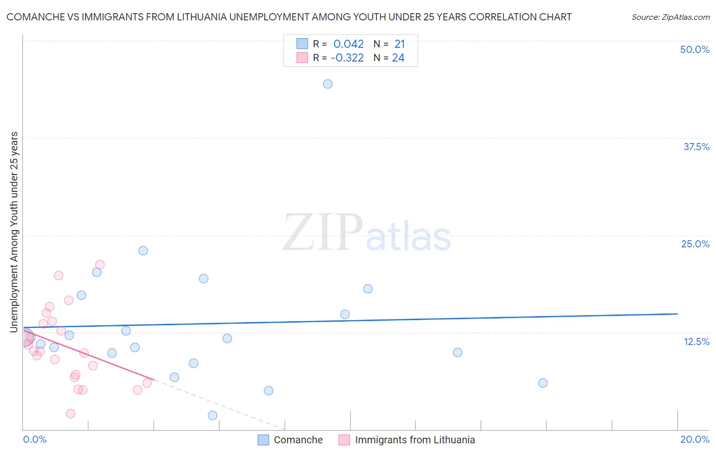 Comanche vs Immigrants from Lithuania Unemployment Among Youth under 25 years