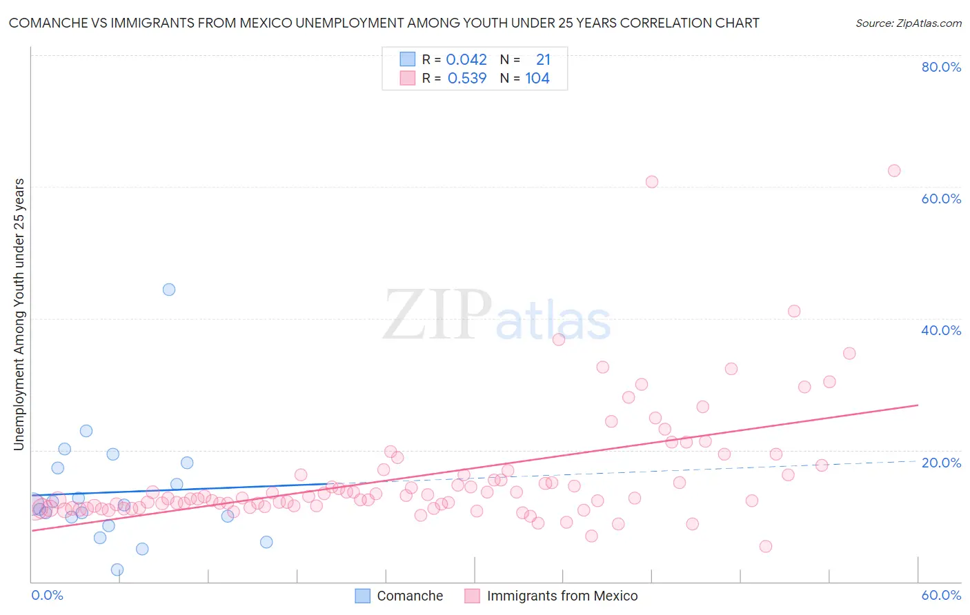 Comanche vs Immigrants from Mexico Unemployment Among Youth under 25 years