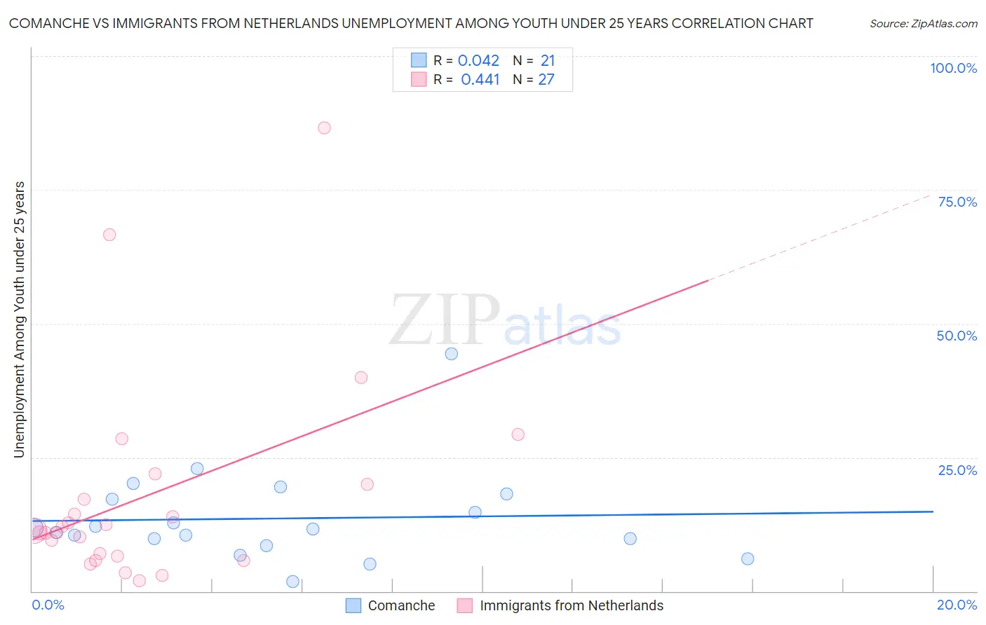 Comanche vs Immigrants from Netherlands Unemployment Among Youth under 25 years