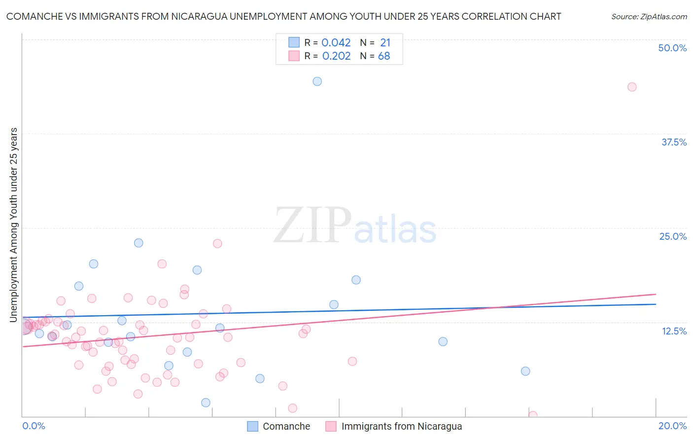 Comanche vs Immigrants from Nicaragua Unemployment Among Youth under 25 years