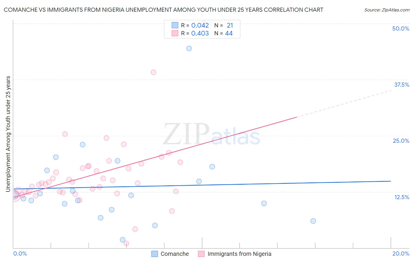 Comanche vs Immigrants from Nigeria Unemployment Among Youth under 25 years