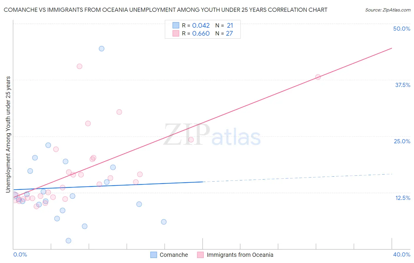 Comanche vs Immigrants from Oceania Unemployment Among Youth under 25 years