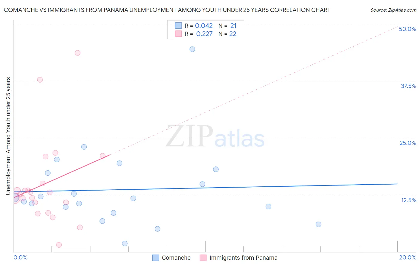 Comanche vs Immigrants from Panama Unemployment Among Youth under 25 years