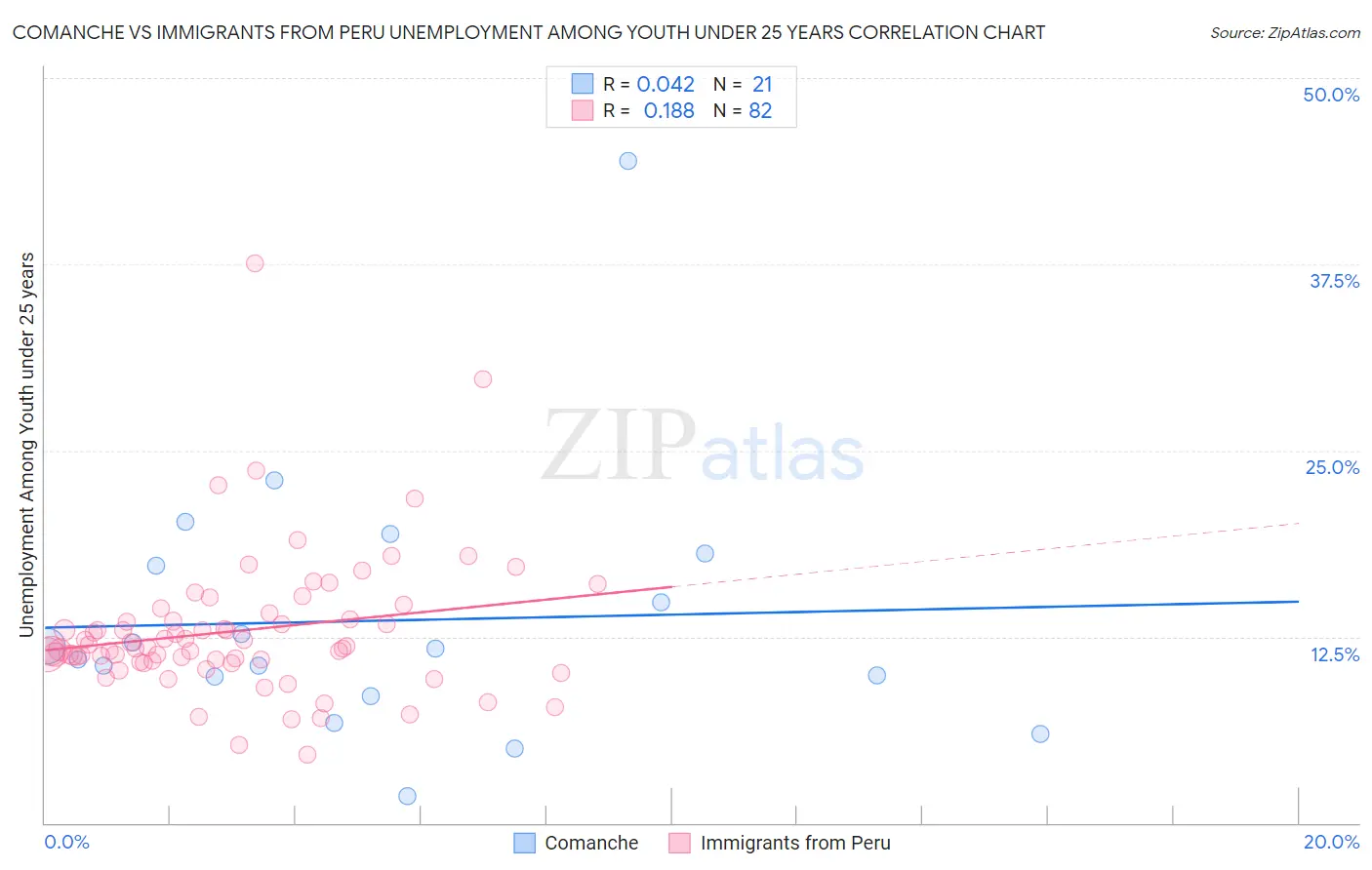 Comanche vs Immigrants from Peru Unemployment Among Youth under 25 years