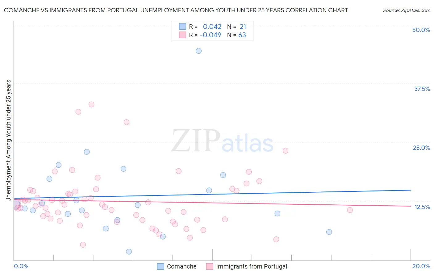 Comanche vs Immigrants from Portugal Unemployment Among Youth under 25 years