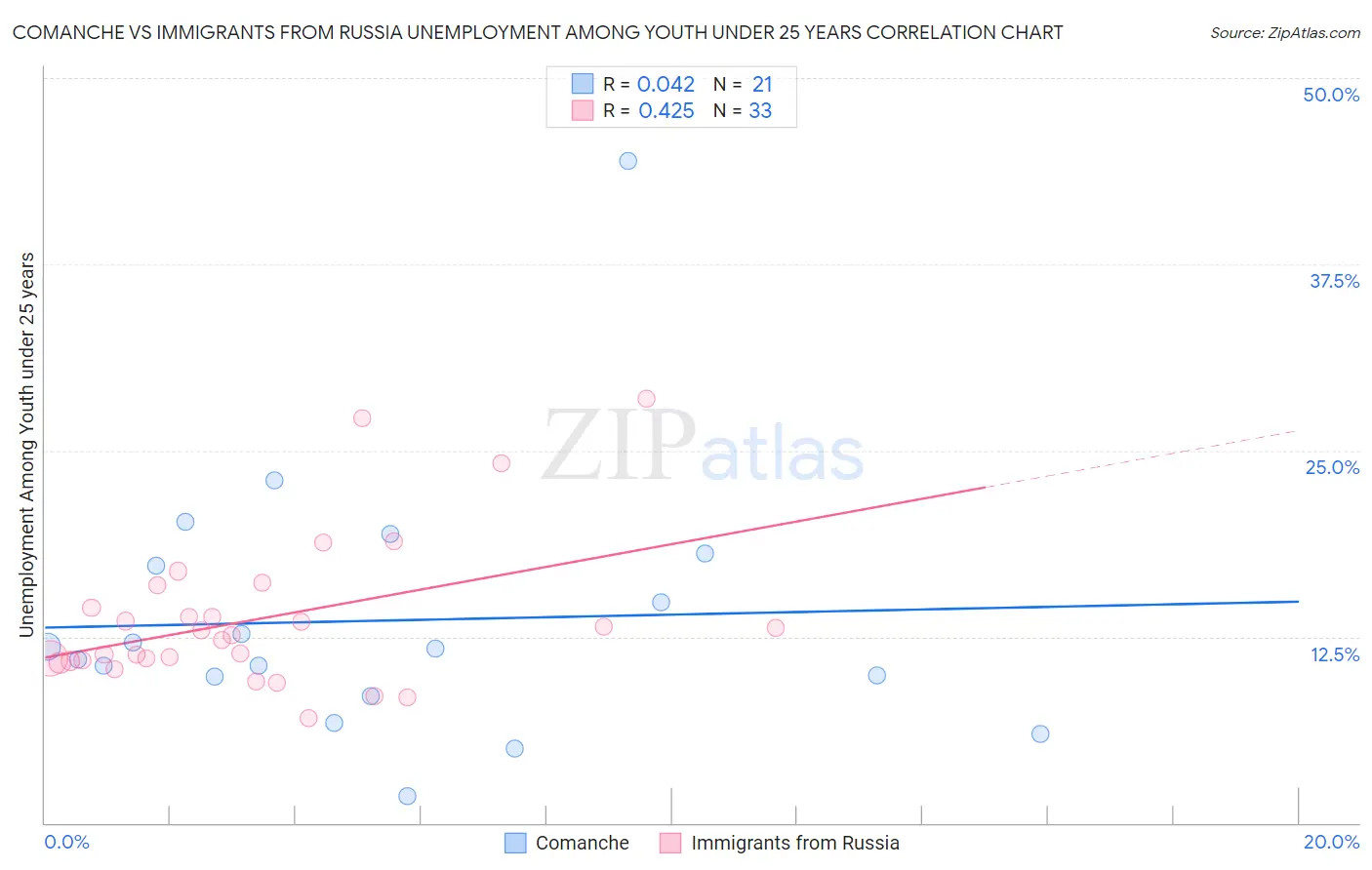 Comanche vs Immigrants from Russia Unemployment Among Youth under 25 years