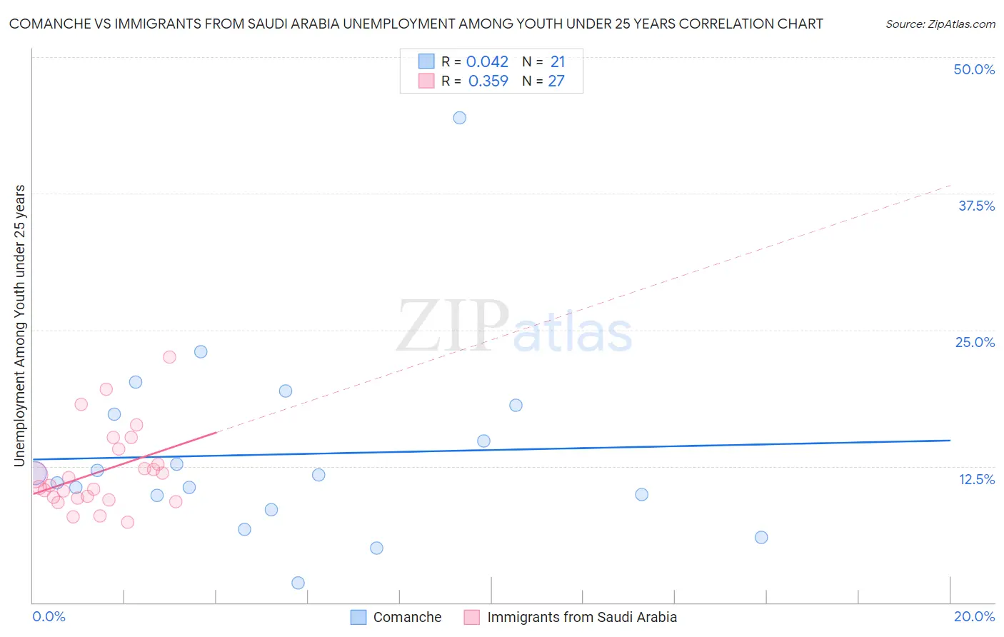 Comanche vs Immigrants from Saudi Arabia Unemployment Among Youth under 25 years
