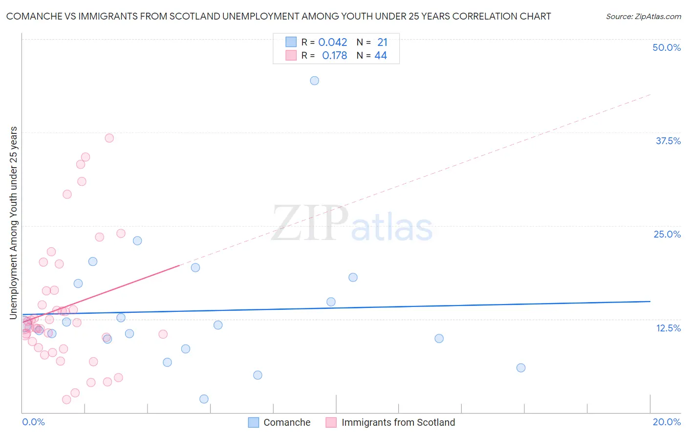 Comanche vs Immigrants from Scotland Unemployment Among Youth under 25 years