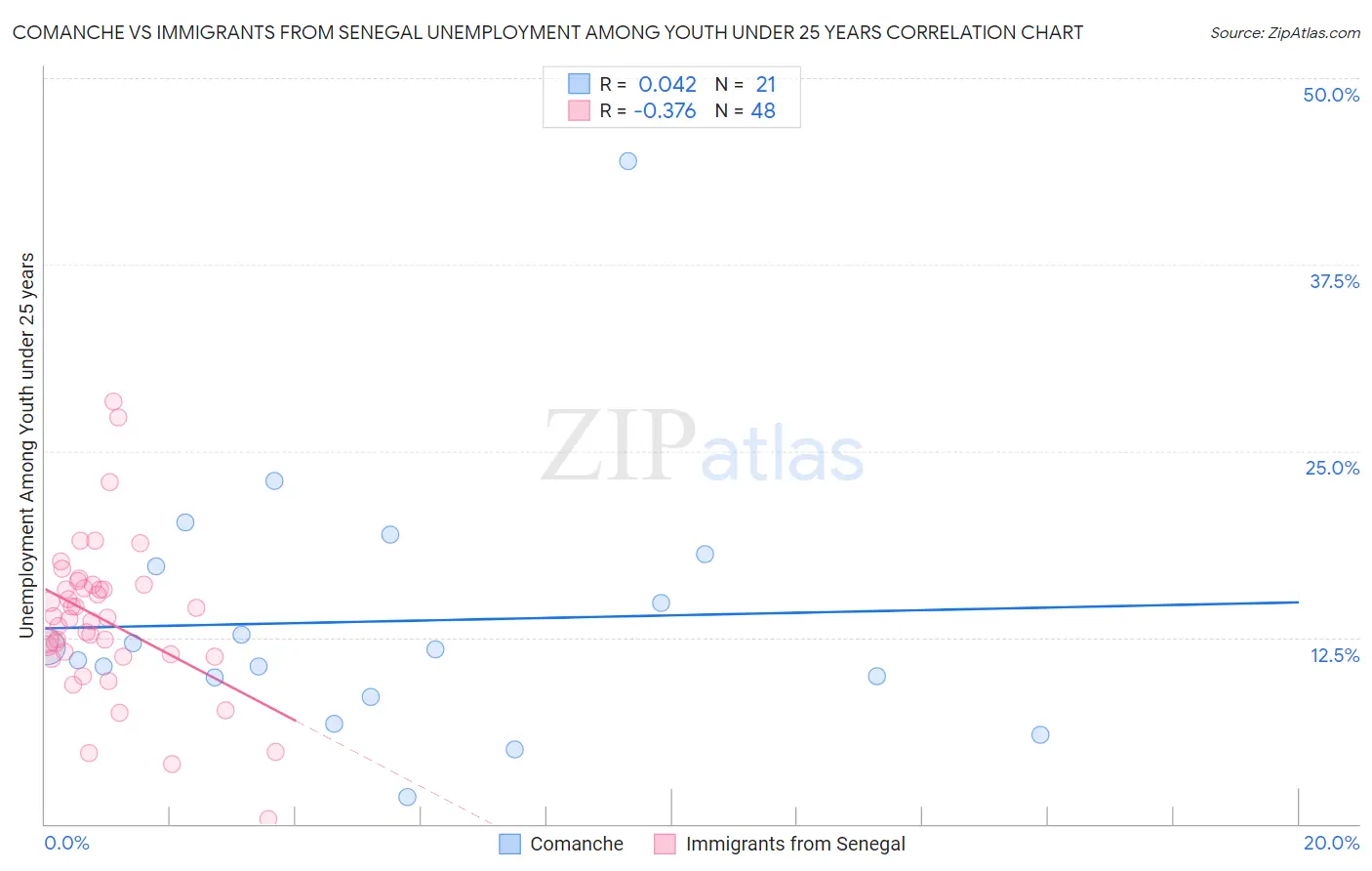 Comanche vs Immigrants from Senegal Unemployment Among Youth under 25 years