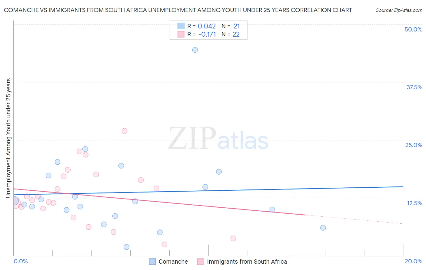 Comanche vs Immigrants from South Africa Unemployment Among Youth under 25 years