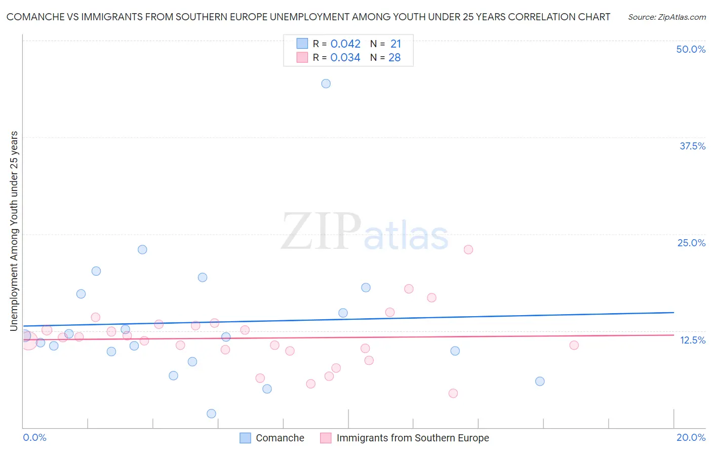 Comanche vs Immigrants from Southern Europe Unemployment Among Youth under 25 years