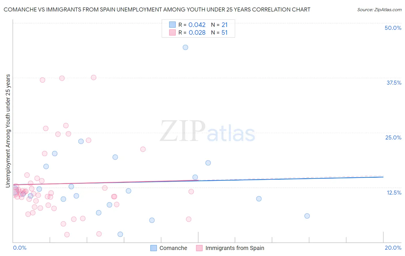 Comanche vs Immigrants from Spain Unemployment Among Youth under 25 years