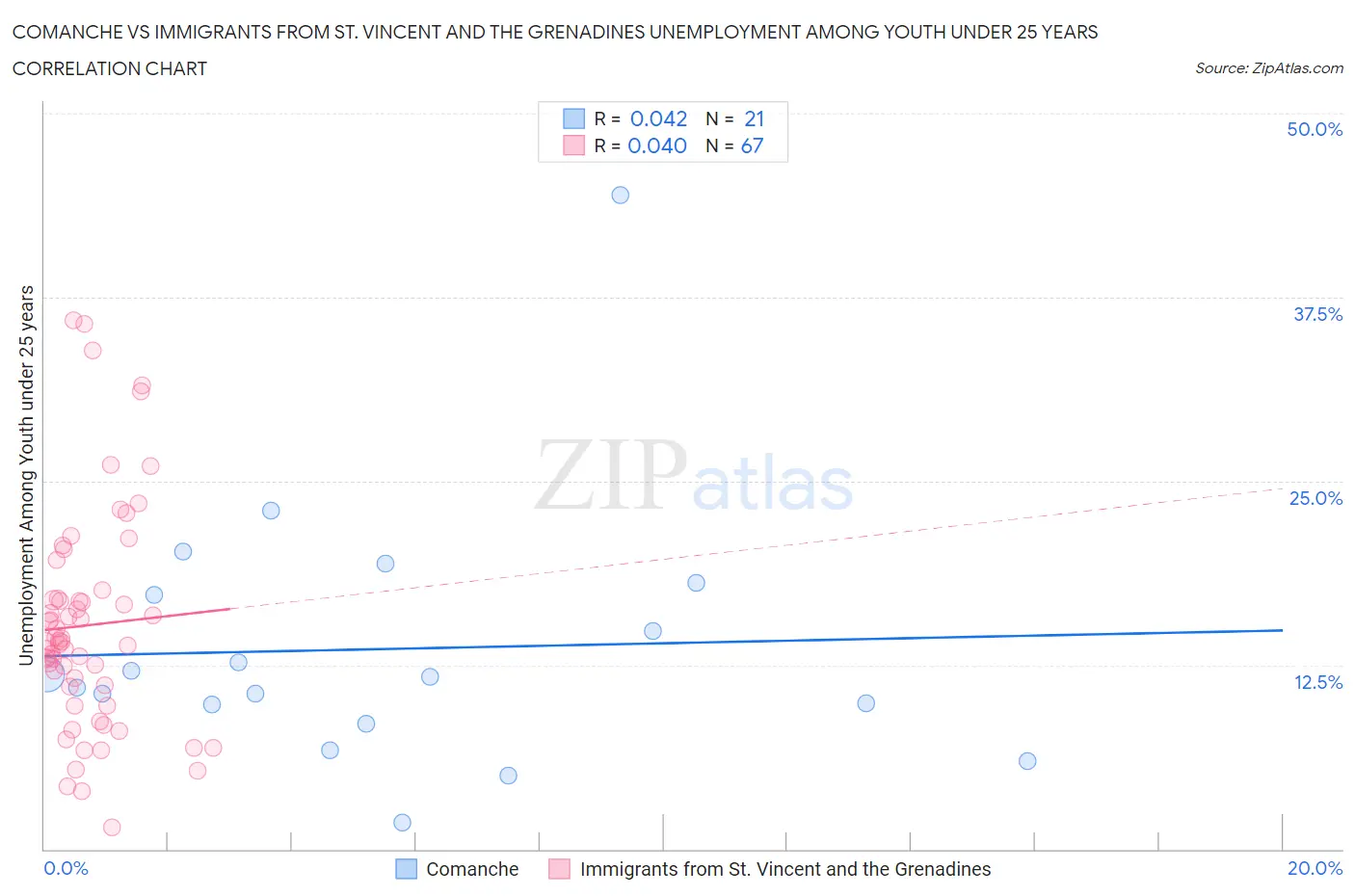 Comanche vs Immigrants from St. Vincent and the Grenadines Unemployment Among Youth under 25 years