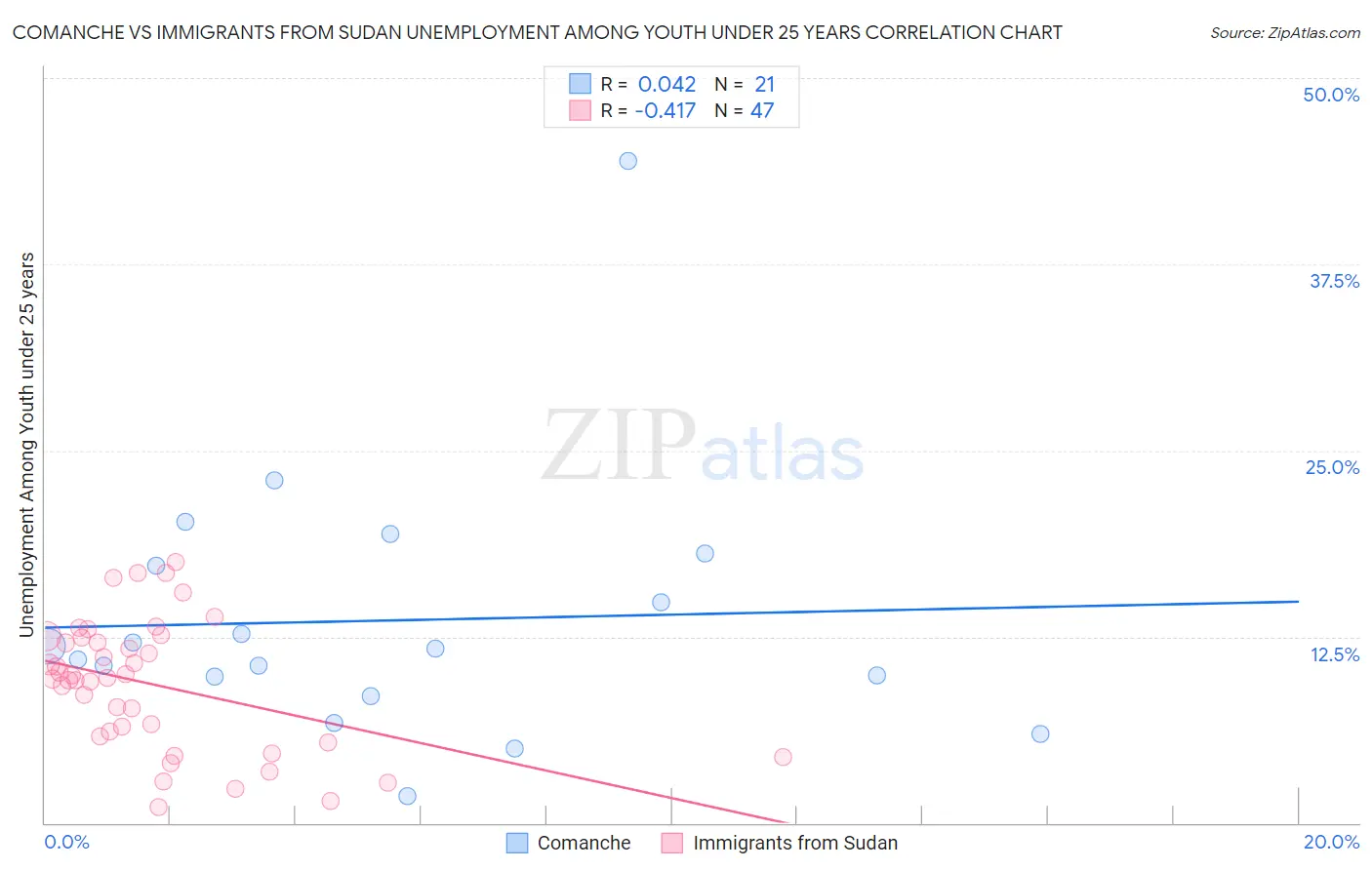 Comanche vs Immigrants from Sudan Unemployment Among Youth under 25 years