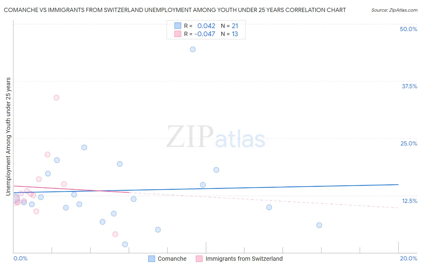 Comanche vs Immigrants from Switzerland Unemployment Among Youth under 25 years