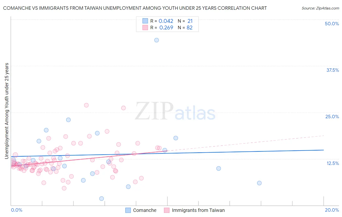 Comanche vs Immigrants from Taiwan Unemployment Among Youth under 25 years