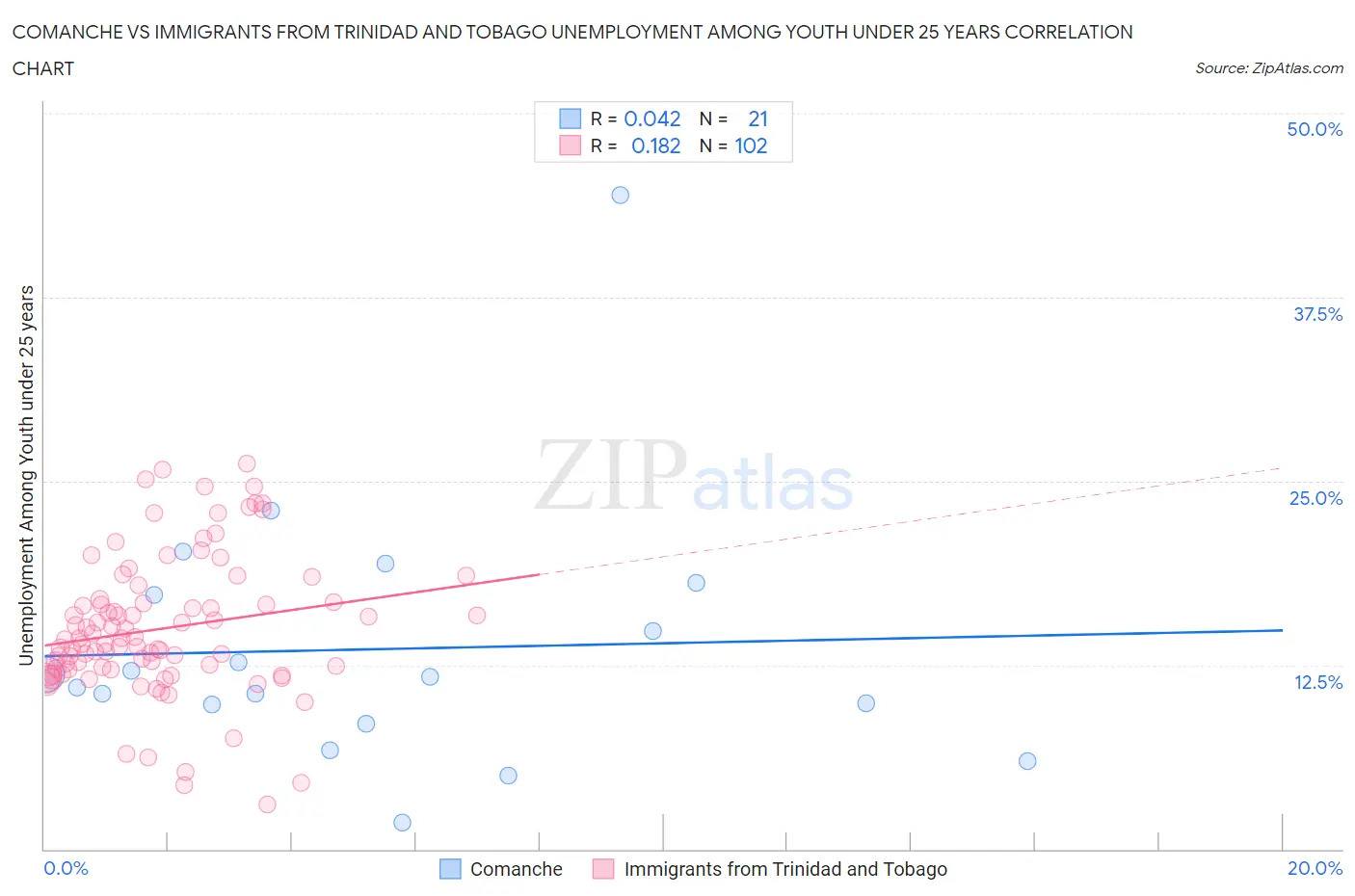 Comanche vs Immigrants from Trinidad and Tobago Unemployment Among Youth under 25 years