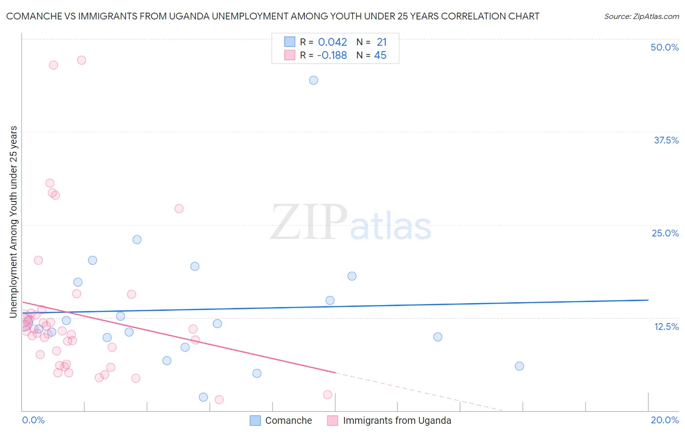 Comanche vs Immigrants from Uganda Unemployment Among Youth under 25 years