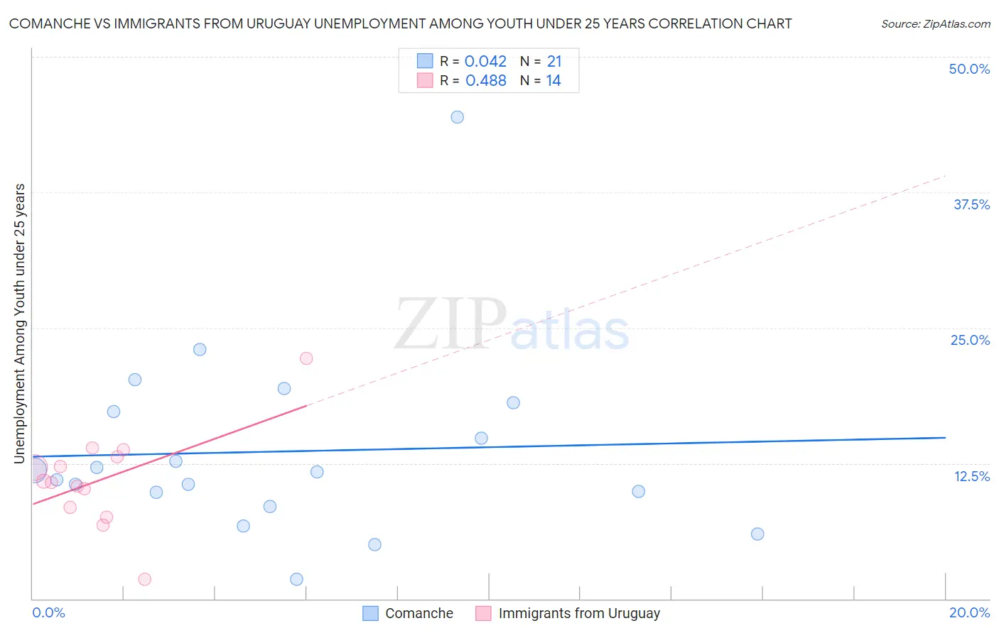 Comanche vs Immigrants from Uruguay Unemployment Among Youth under 25 years