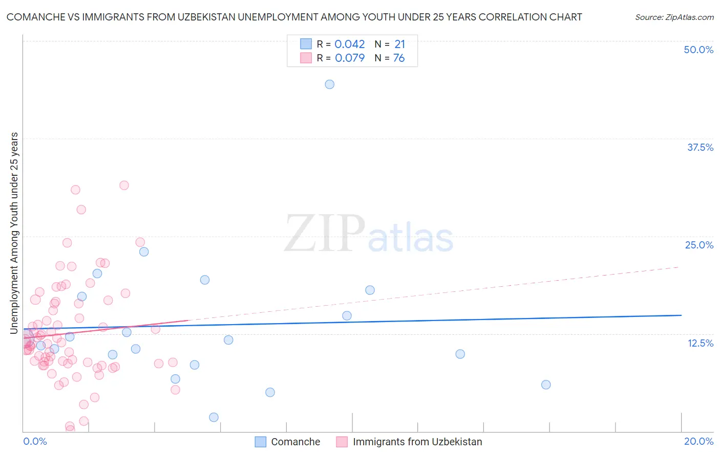 Comanche vs Immigrants from Uzbekistan Unemployment Among Youth under 25 years