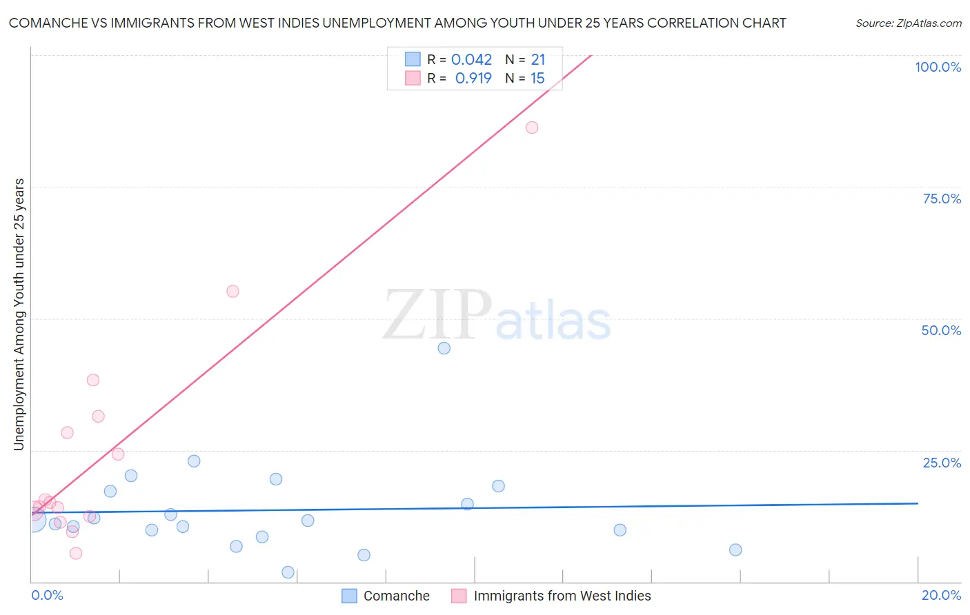 Comanche vs Immigrants from West Indies Unemployment Among Youth under 25 years