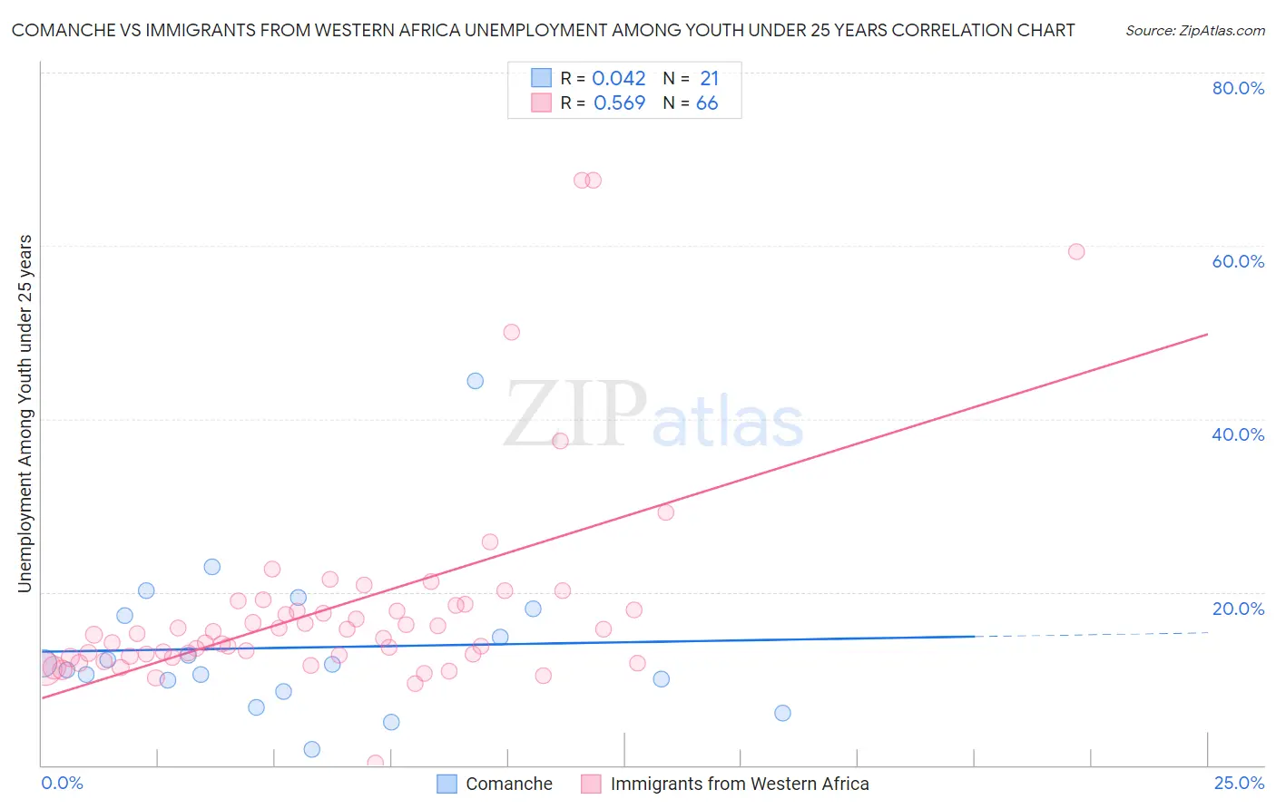 Comanche vs Immigrants from Western Africa Unemployment Among Youth under 25 years