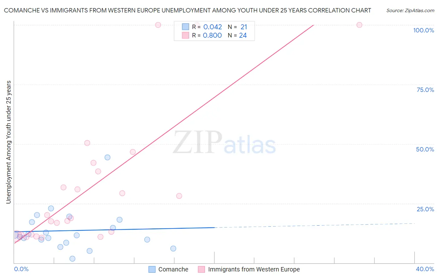 Comanche vs Immigrants from Western Europe Unemployment Among Youth under 25 years