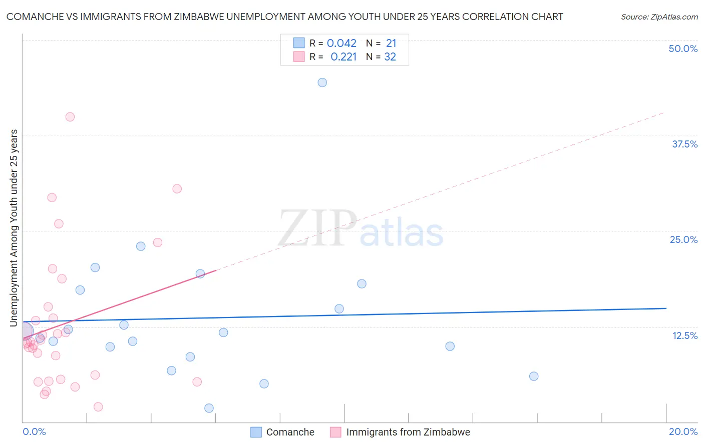Comanche vs Immigrants from Zimbabwe Unemployment Among Youth under 25 years