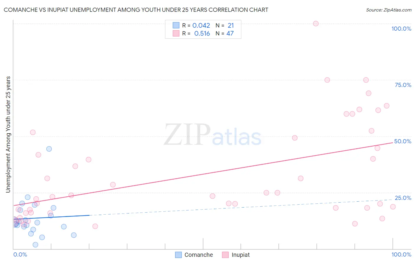Comanche vs Inupiat Unemployment Among Youth under 25 years