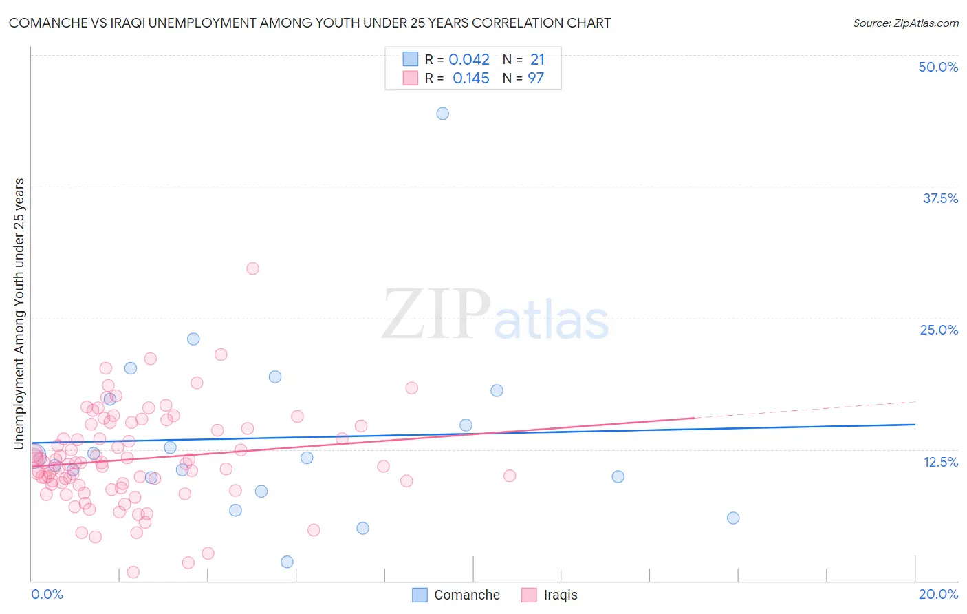 Comanche vs Iraqi Unemployment Among Youth under 25 years