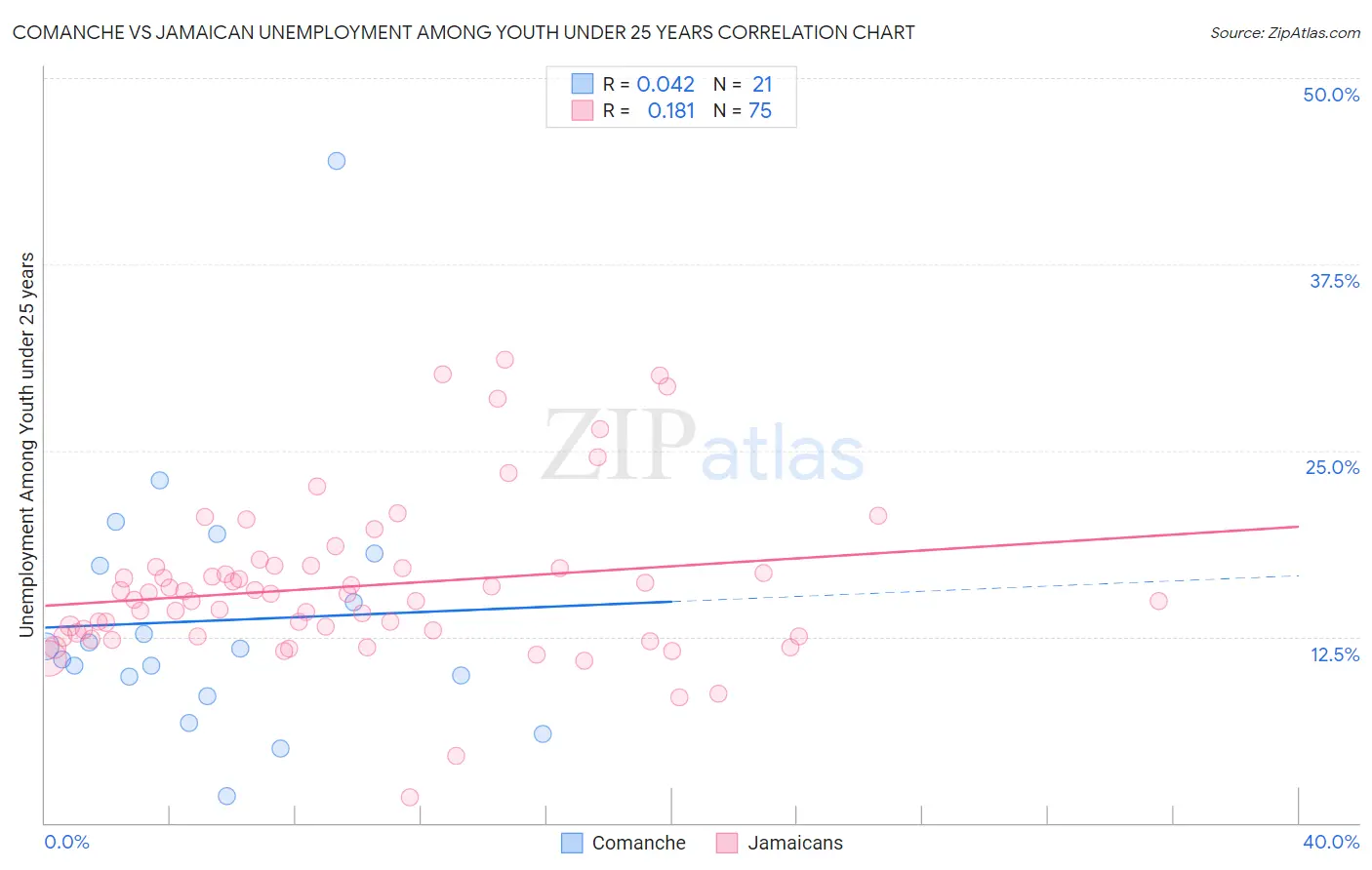 Comanche vs Jamaican Unemployment Among Youth under 25 years