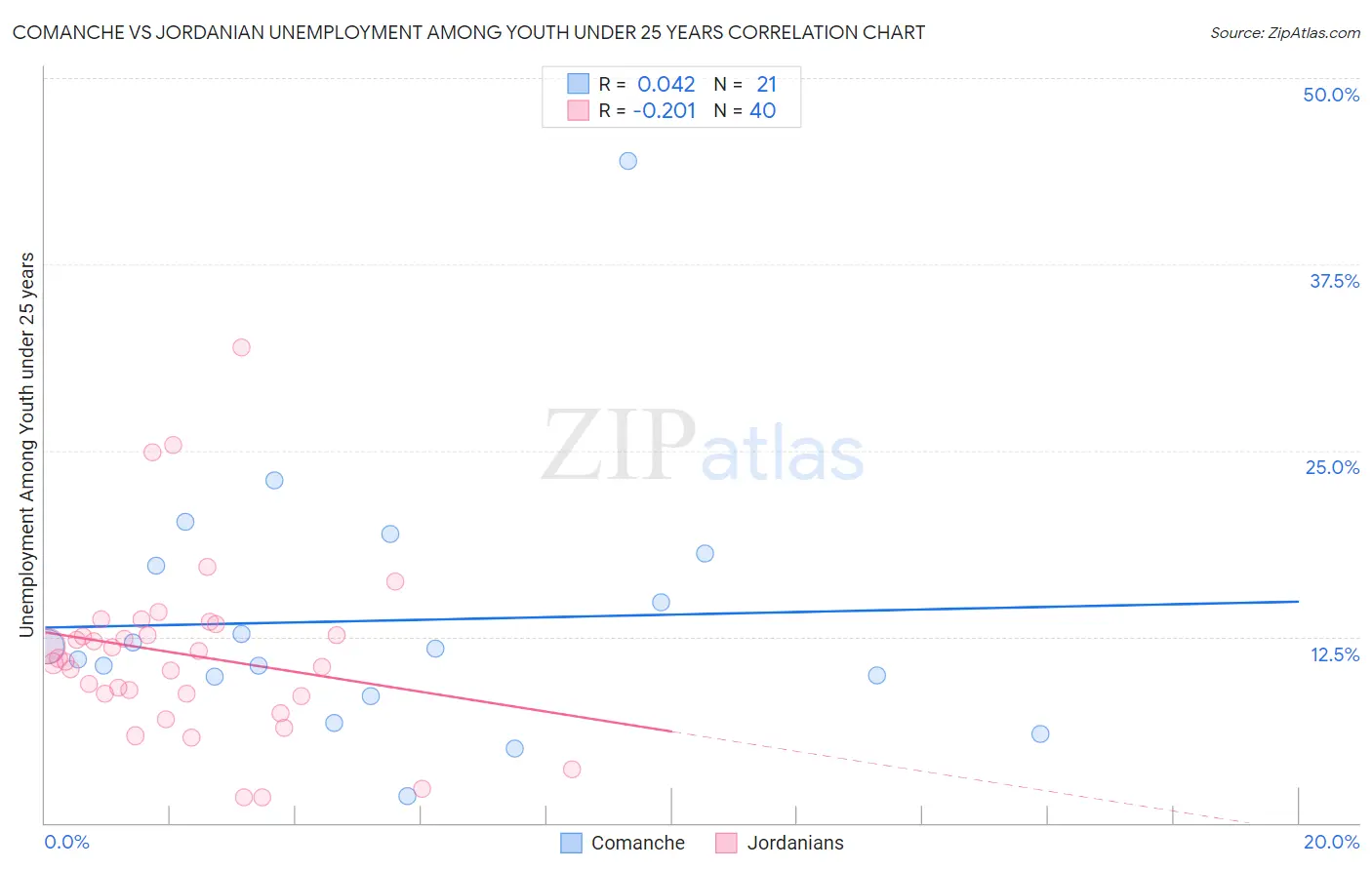 Comanche vs Jordanian Unemployment Among Youth under 25 years