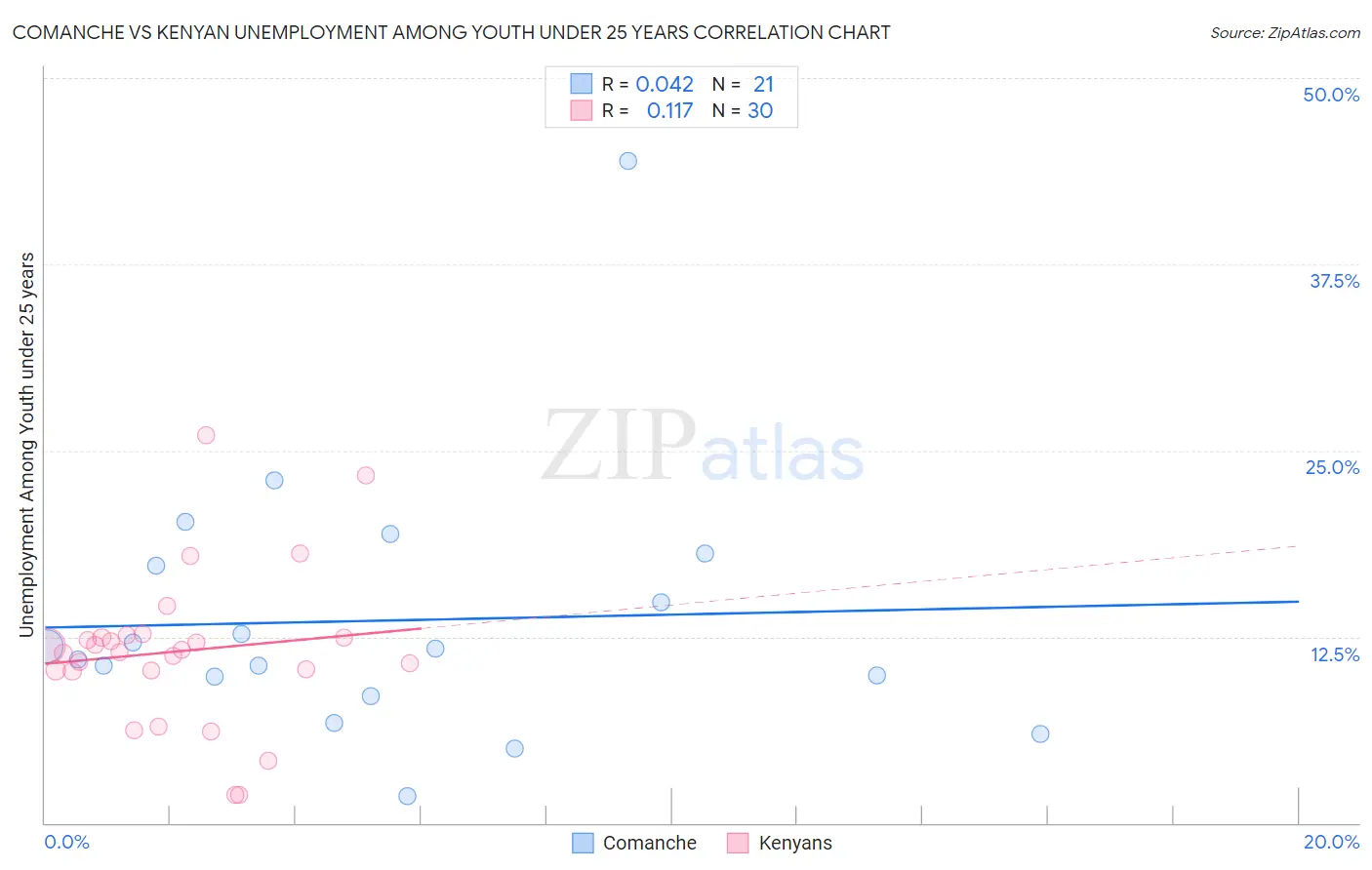 Comanche vs Kenyan Unemployment Among Youth under 25 years