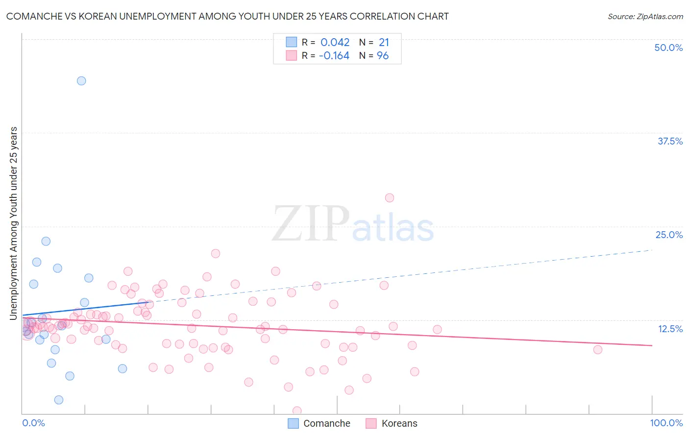 Comanche vs Korean Unemployment Among Youth under 25 years