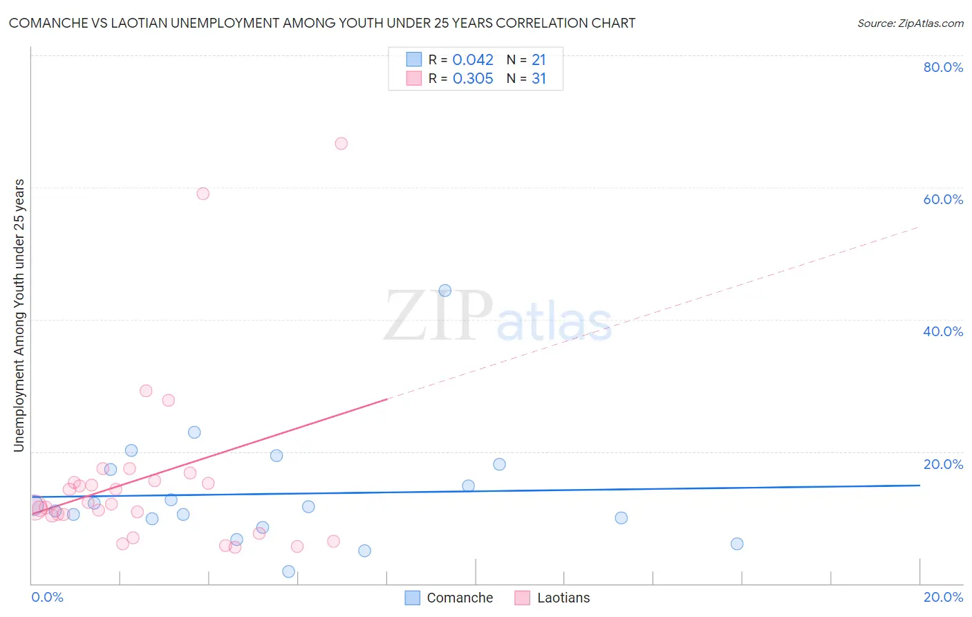 Comanche vs Laotian Unemployment Among Youth under 25 years