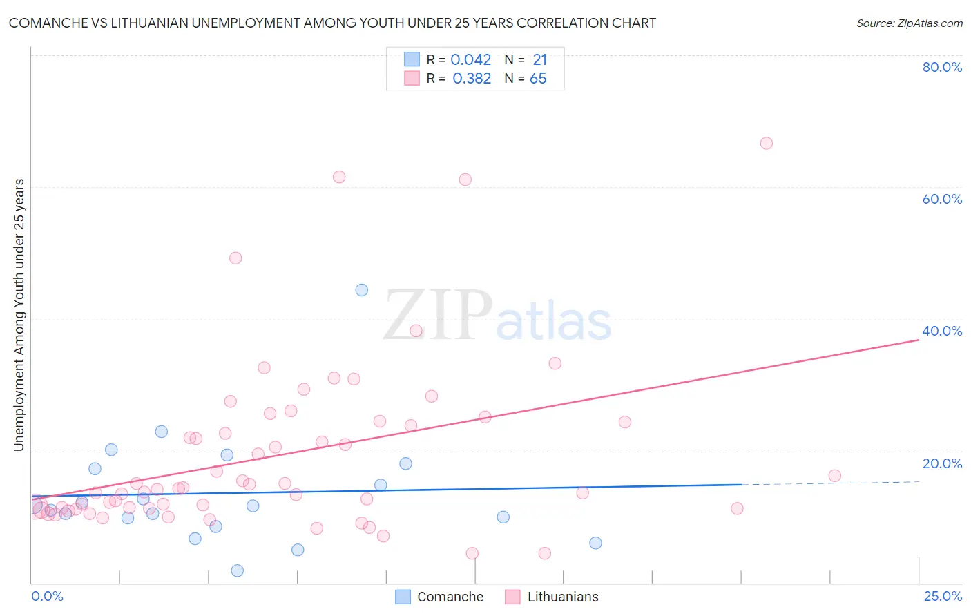 Comanche vs Lithuanian Unemployment Among Youth under 25 years