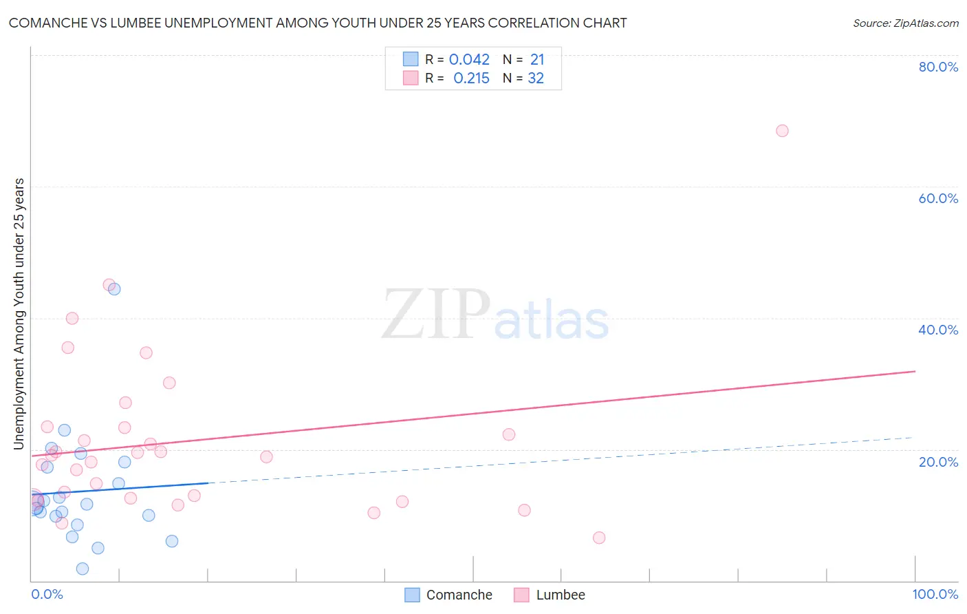 Comanche vs Lumbee Unemployment Among Youth under 25 years