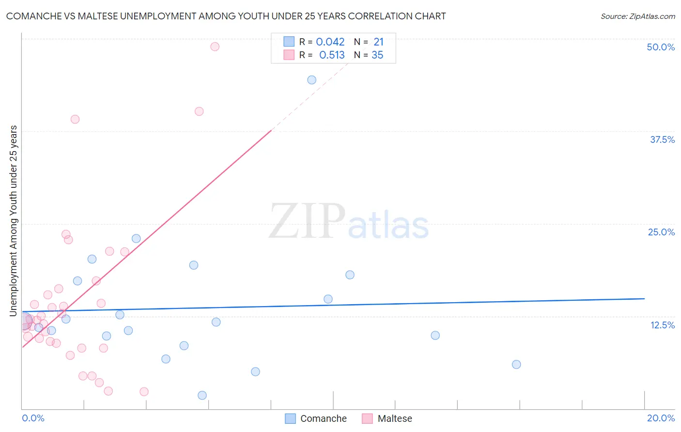 Comanche vs Maltese Unemployment Among Youth under 25 years