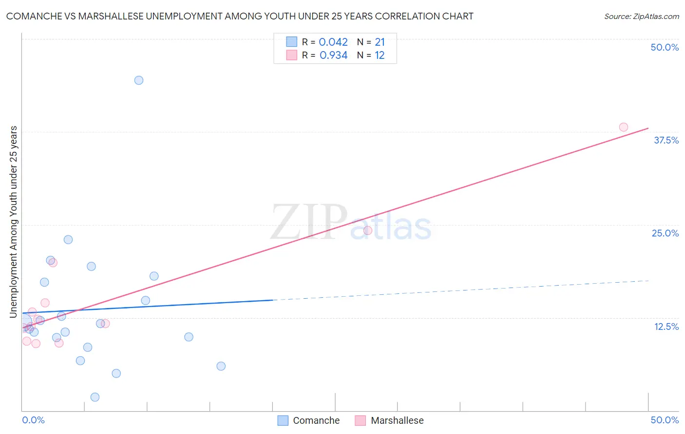 Comanche vs Marshallese Unemployment Among Youth under 25 years