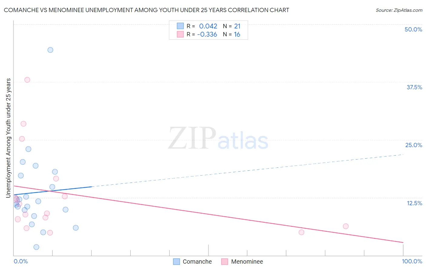 Comanche vs Menominee Unemployment Among Youth under 25 years