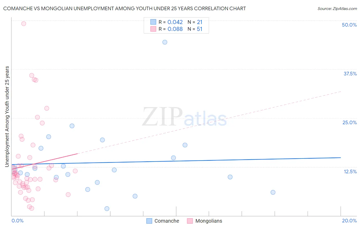 Comanche vs Mongolian Unemployment Among Youth under 25 years