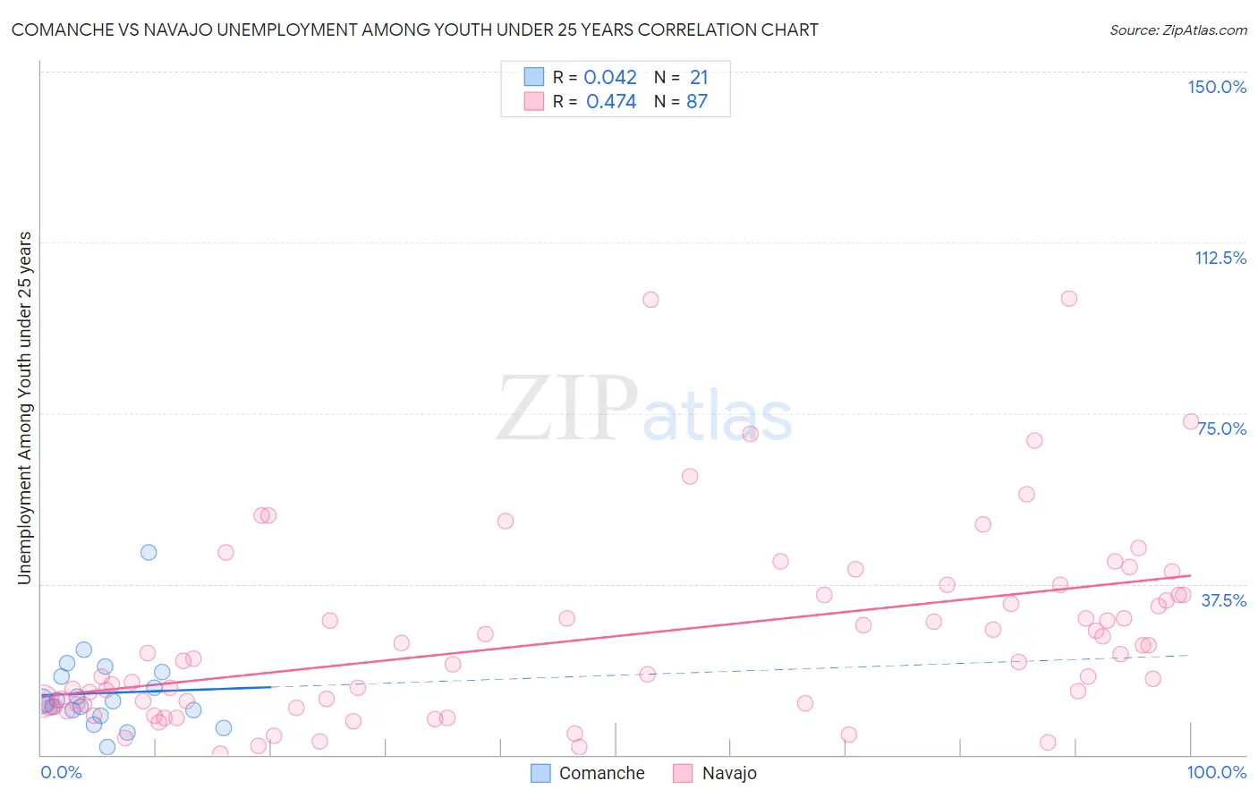 Comanche vs Navajo Unemployment Among Youth under 25 years